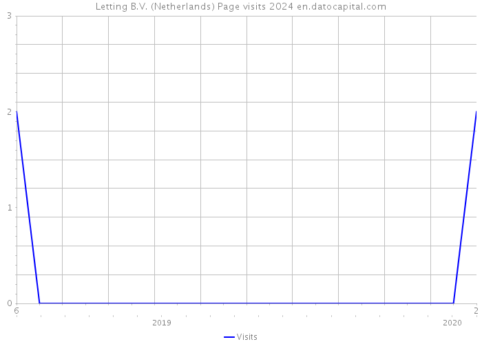 Letting B.V. (Netherlands) Page visits 2024 