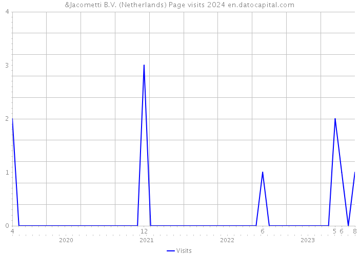 &Jacometti B.V. (Netherlands) Page visits 2024 