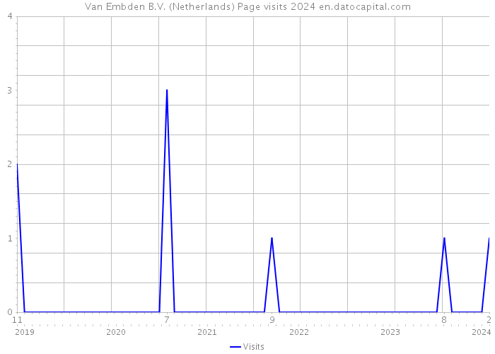 Van Embden B.V. (Netherlands) Page visits 2024 
