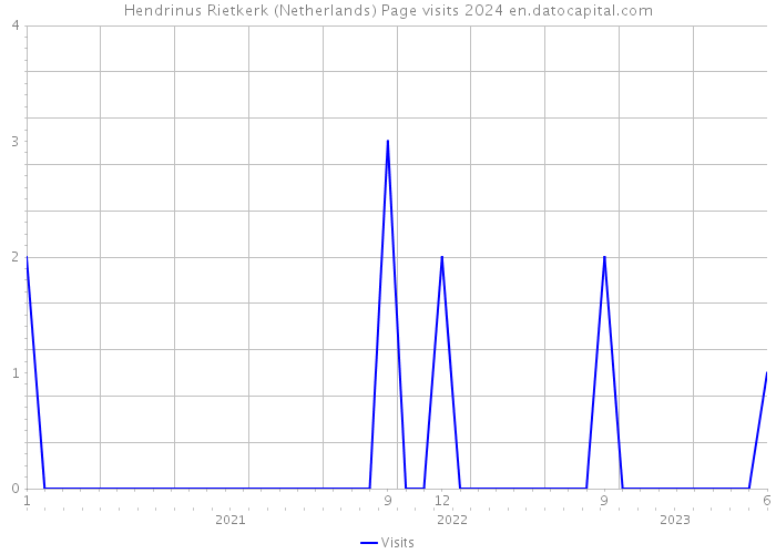 Hendrinus Rietkerk (Netherlands) Page visits 2024 