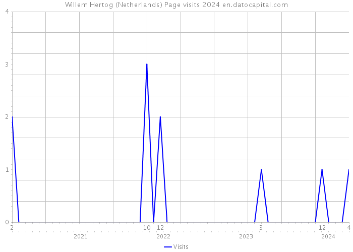 Willem Hertog (Netherlands) Page visits 2024 