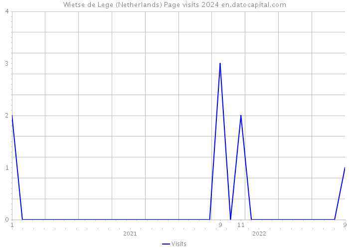 Wietse de Lege (Netherlands) Page visits 2024 
