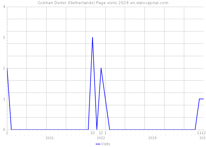 Gokhan Demir (Netherlands) Page visits 2024 