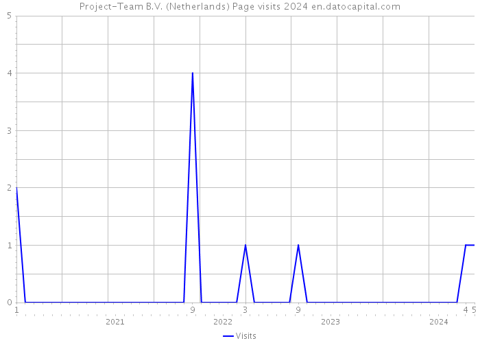 Project-Team B.V. (Netherlands) Page visits 2024 