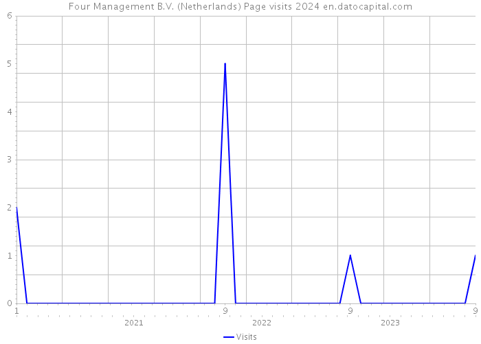 Four Management B.V. (Netherlands) Page visits 2024 