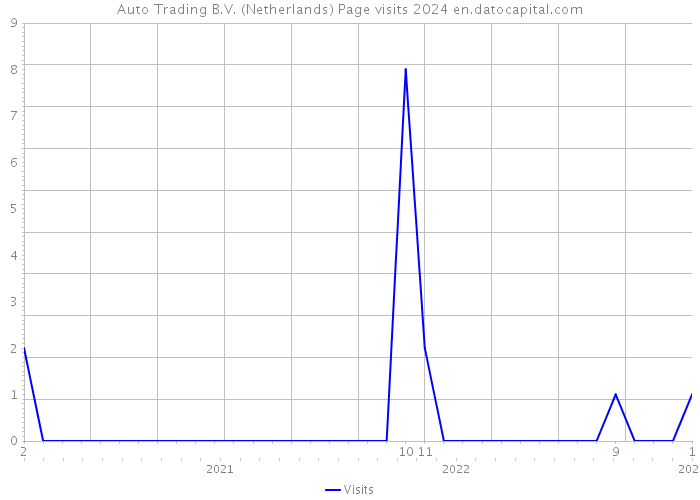 Auto Trading B.V. (Netherlands) Page visits 2024 