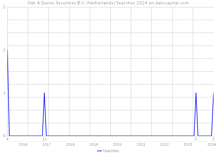 Oak & Dunes Securities B.V. (Netherlands) Searches 2024 
