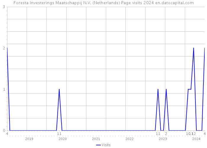 Foresta Investerings Maatschappij N.V. (Netherlands) Page visits 2024 