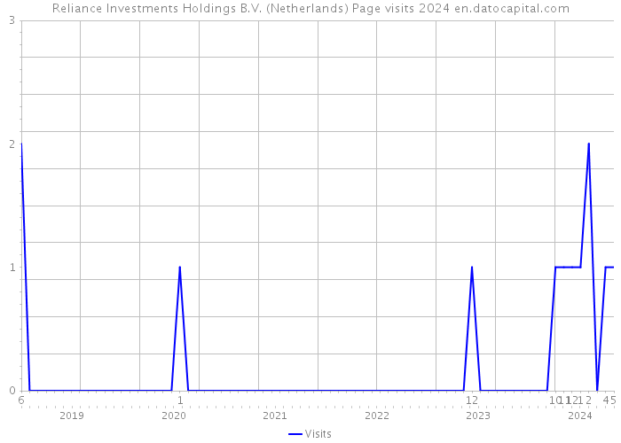 Reliance Investments Holdings B.V. (Netherlands) Page visits 2024 