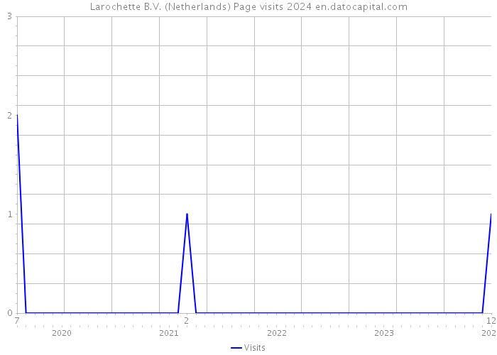 Larochette B.V. (Netherlands) Page visits 2024 