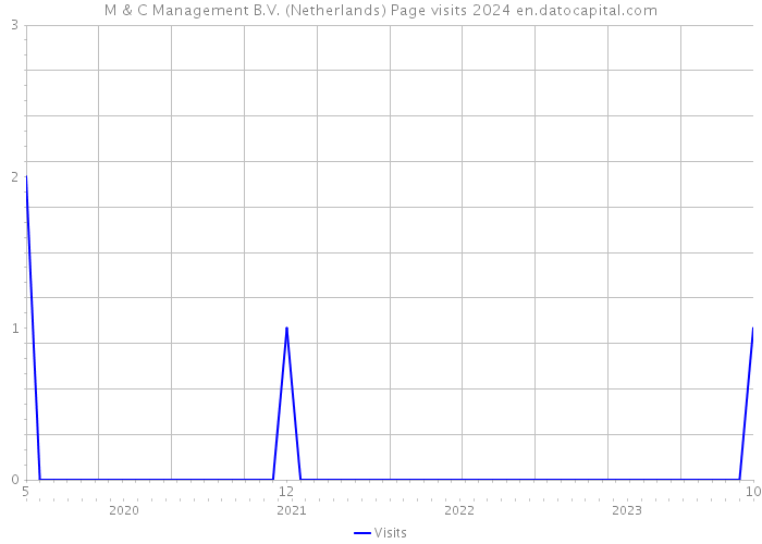 M & C Management B.V. (Netherlands) Page visits 2024 