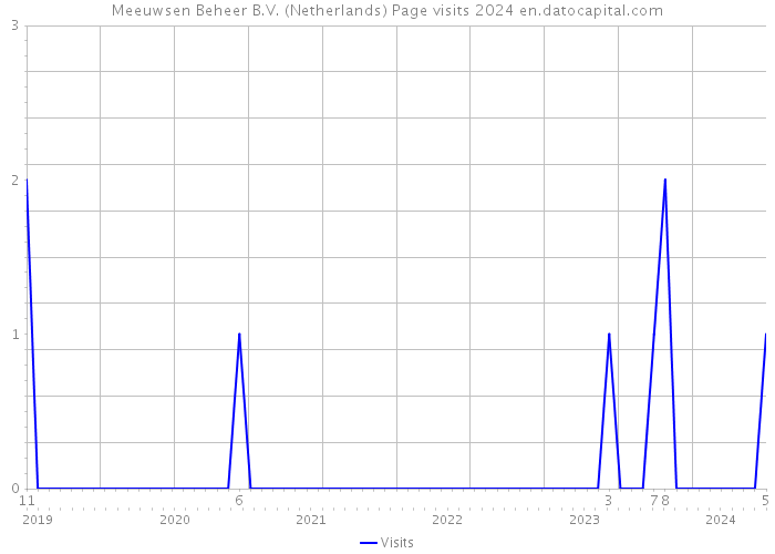 Meeuwsen Beheer B.V. (Netherlands) Page visits 2024 
