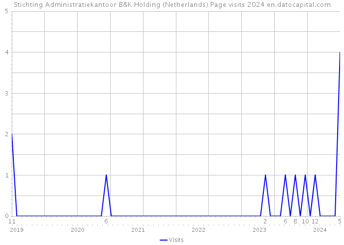 Stichting Administratiekantoor B&K Holding (Netherlands) Page visits 2024 