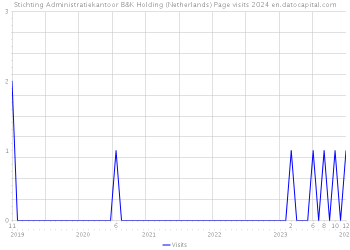 Stichting Administratiekantoor B&K Holding (Netherlands) Page visits 2024 
