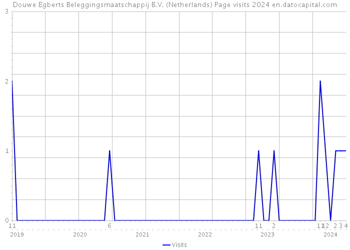 Douwe Egberts Beleggingsmaatschappij B.V. (Netherlands) Page visits 2024 