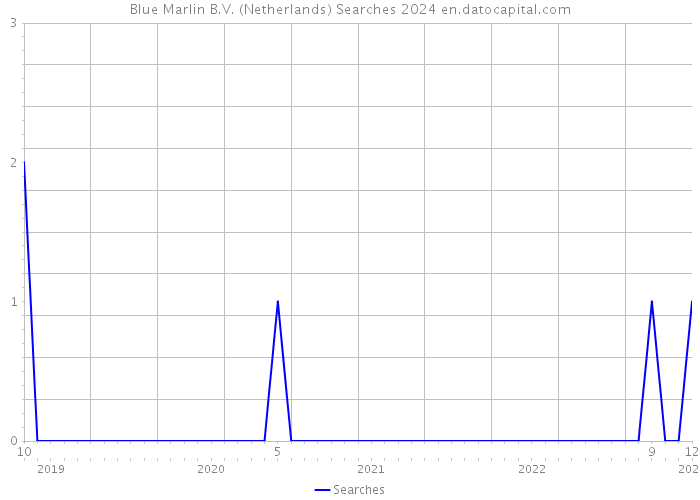 Blue Marlin B.V. (Netherlands) Searches 2024 