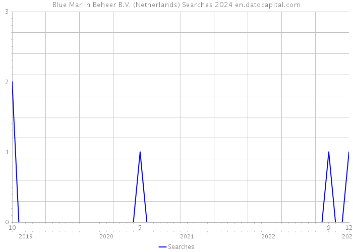Blue Marlin Beheer B.V. (Netherlands) Searches 2024 