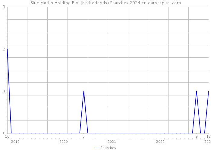 Blue Marlin Holding B.V. (Netherlands) Searches 2024 