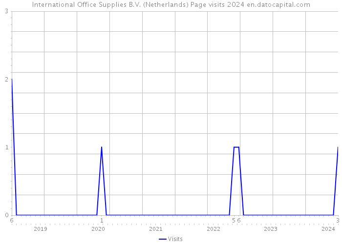 International Office Supplies B.V. (Netherlands) Page visits 2024 