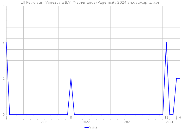 Elf Petroleum Venezuela B.V. (Netherlands) Page visits 2024 