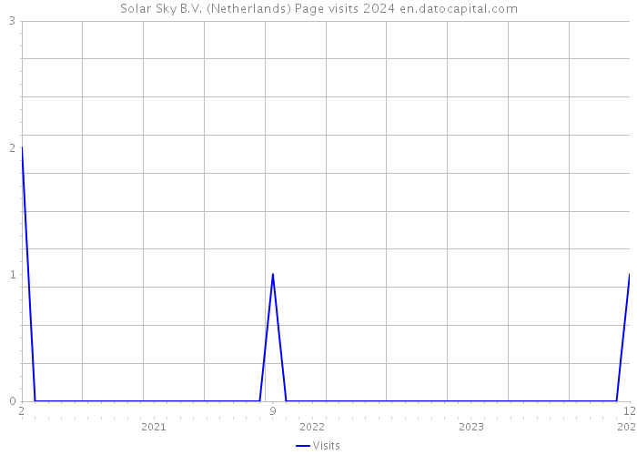 Solar Sky B.V. (Netherlands) Page visits 2024 