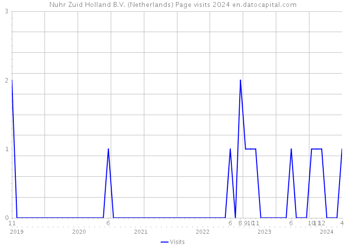 Nuhr Zuid Holland B.V. (Netherlands) Page visits 2024 