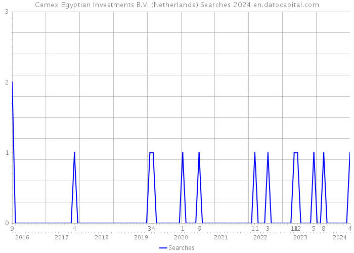 Cemex Egyptian Investments B.V. (Netherlands) Searches 2024 