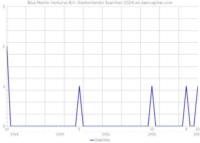 Blue Marlin Ventures B.V. (Netherlands) Searches 2024 