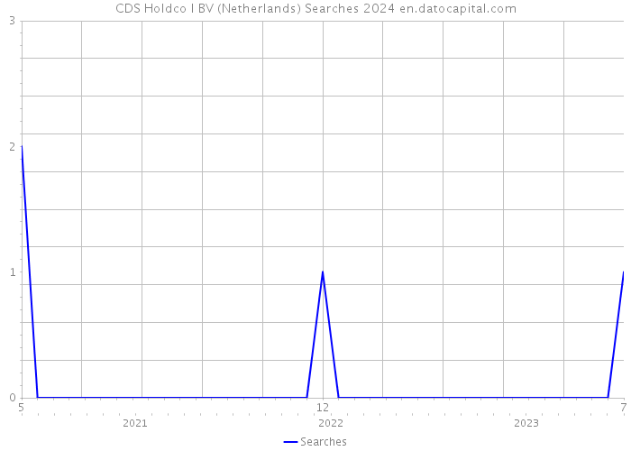 CDS Holdco I BV (Netherlands) Searches 2024 
