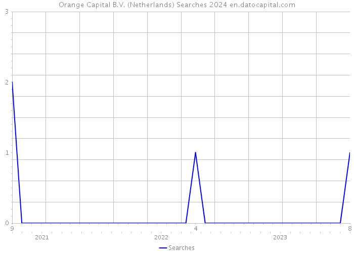 Orange Capital B.V. (Netherlands) Searches 2024 