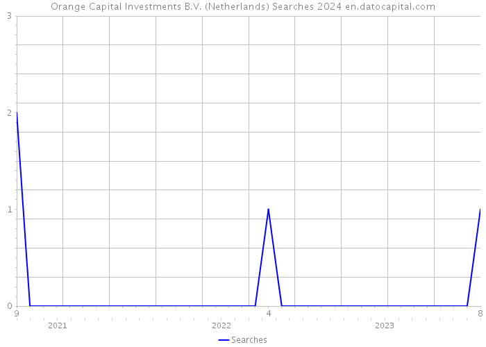 Orange Capital Investments B.V. (Netherlands) Searches 2024 