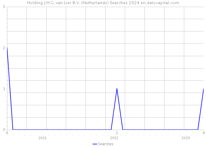 Holding J.H.G. van Lier B.V. (Netherlands) Searches 2024 