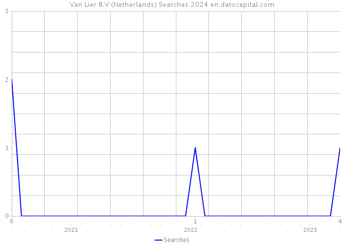 Van Lier B.V (Netherlands) Searches 2024 