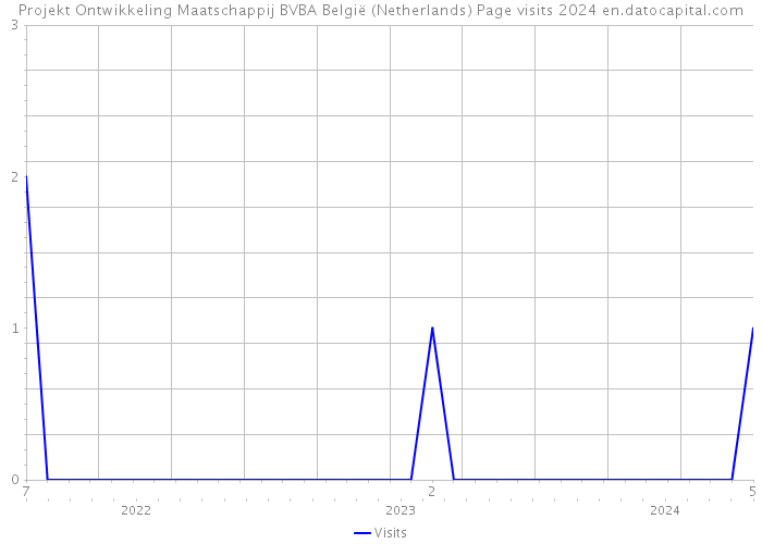 Projekt Ontwikkeling Maatschappij BVBA België (Netherlands) Page visits 2024 