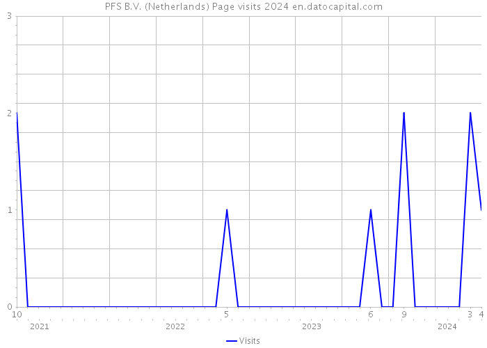 PFS B.V. (Netherlands) Page visits 2024 