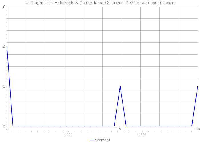 U-Diagnostics Holding B.V. (Netherlands) Searches 2024 