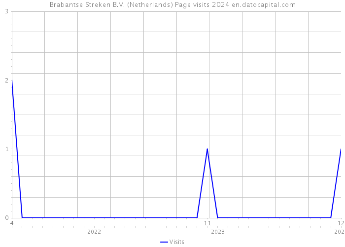 Brabantse Streken B.V. (Netherlands) Page visits 2024 