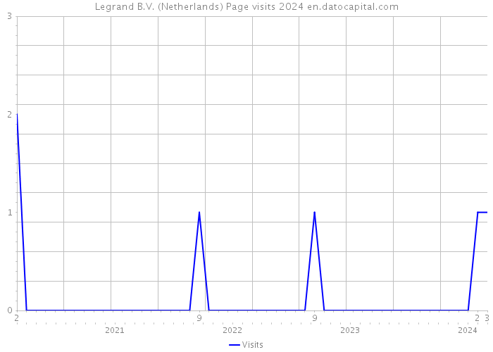 Legrand B.V. (Netherlands) Page visits 2024 