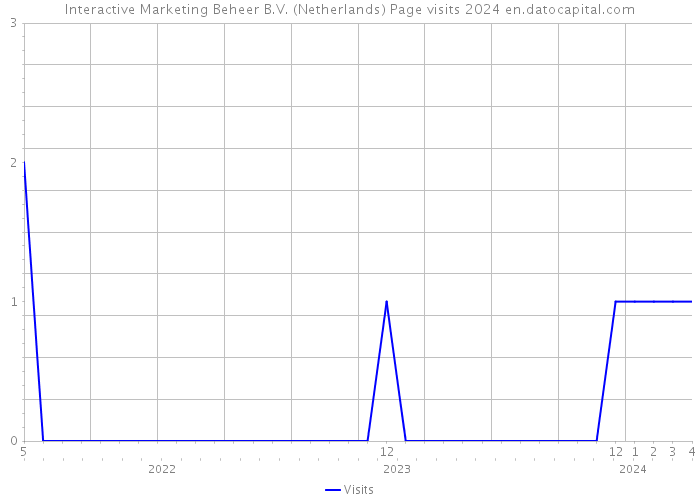 Interactive Marketing Beheer B.V. (Netherlands) Page visits 2024 