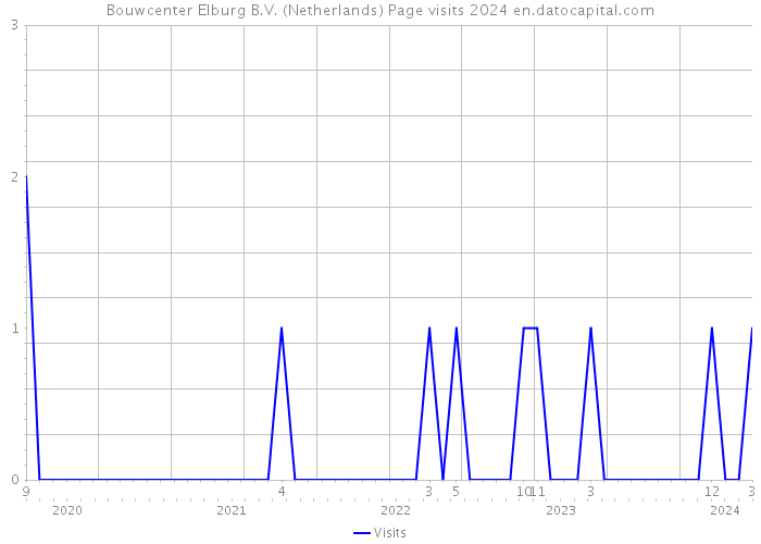 Bouwcenter Elburg B.V. (Netherlands) Page visits 2024 