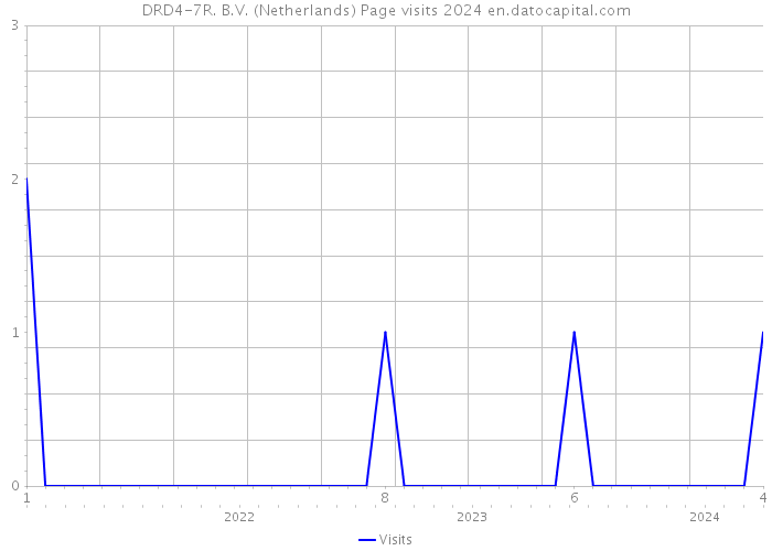 DRD4-7R. B.V. (Netherlands) Page visits 2024 