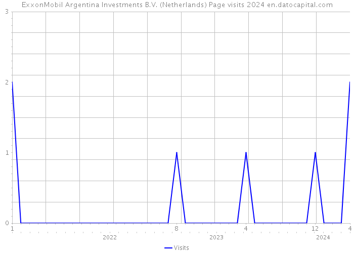 ExxonMobil Argentina Investments B.V. (Netherlands) Page visits 2024 