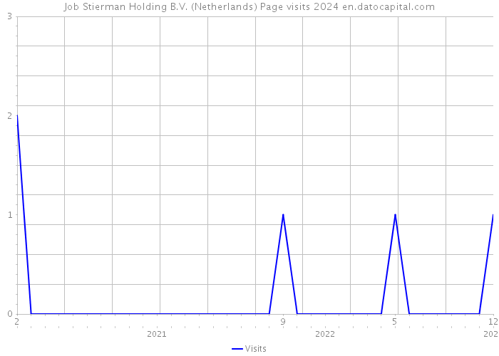 Job Stierman Holding B.V. (Netherlands) Page visits 2024 