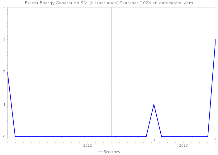 Essent Energy Generation B.V. (Netherlands) Searches 2024 