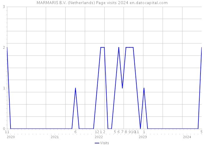 MARMARIS B.V. (Netherlands) Page visits 2024 
