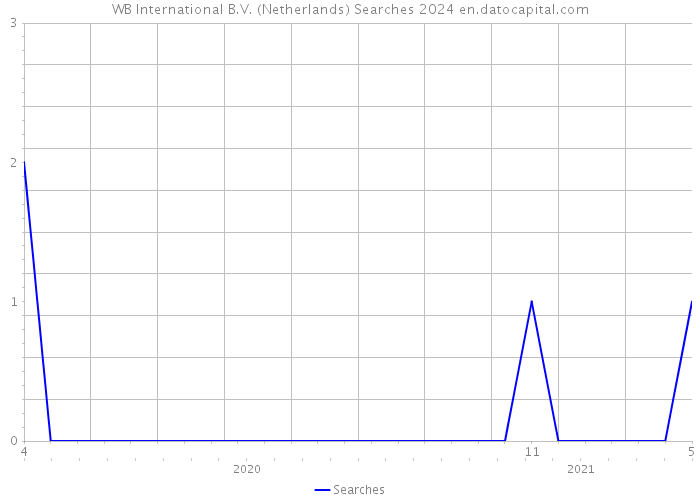 WB International B.V. (Netherlands) Searches 2024 