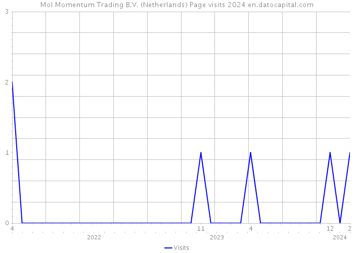 Mol Momentum Trading B.V. (Netherlands) Page visits 2024 
