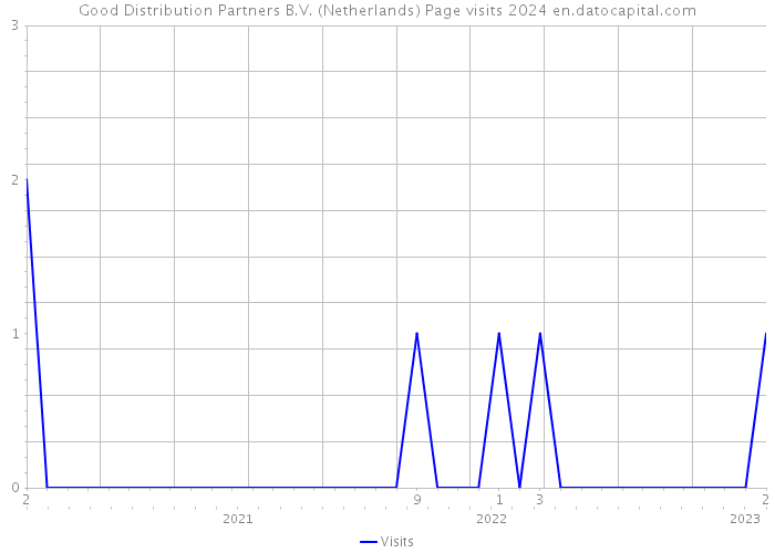 Good Distribution Partners B.V. (Netherlands) Page visits 2024 