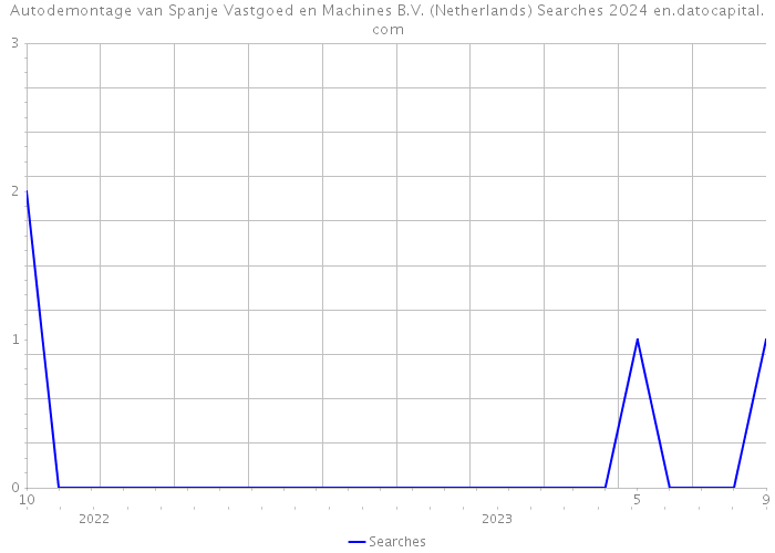 Autodemontage van Spanje Vastgoed en Machines B.V. (Netherlands) Searches 2024 