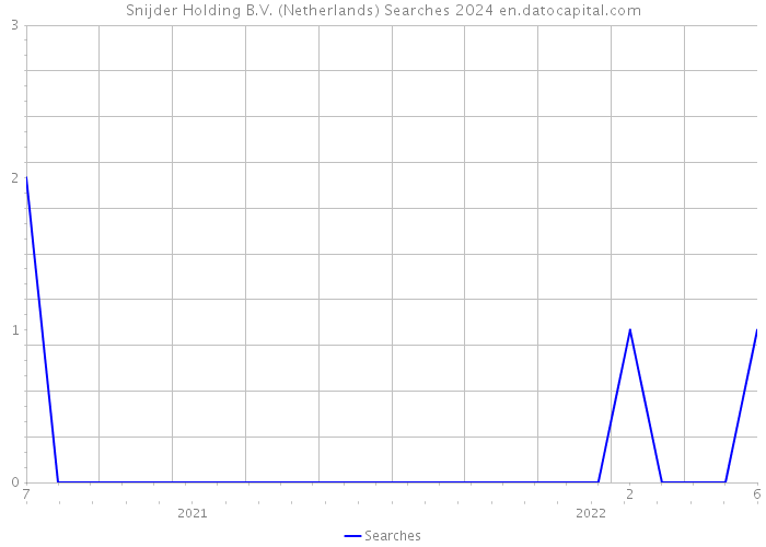 Snijder Holding B.V. (Netherlands) Searches 2024 